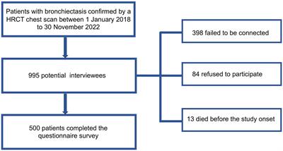 Symptoms and medical resource utilization of patients with bronchiectasis after SARS-CoV-2 infection